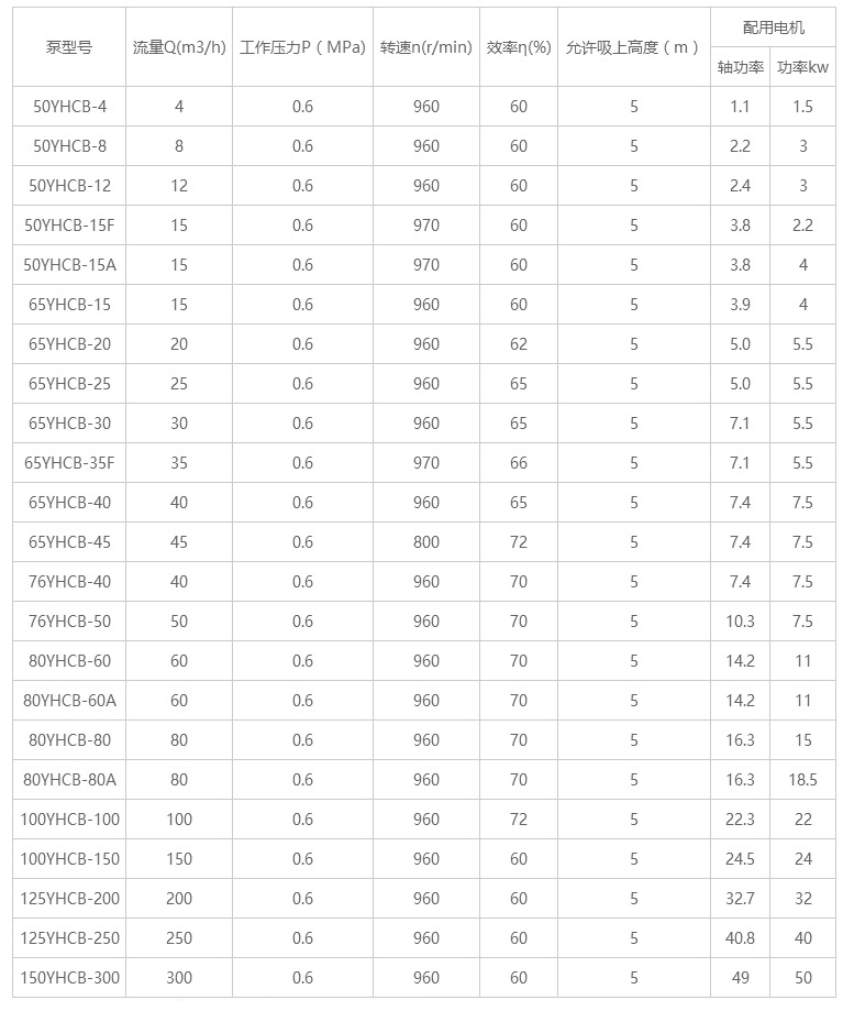 YHCB圓弧齒輪泵參數
