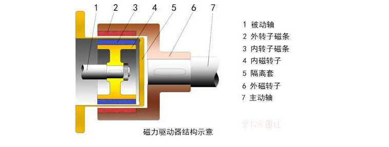 高粘度磁力驅動齒輪泵