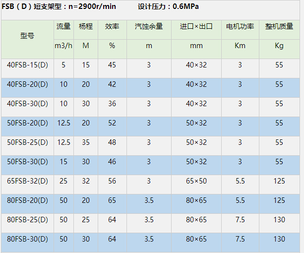FSB氟塑料離心泵參數