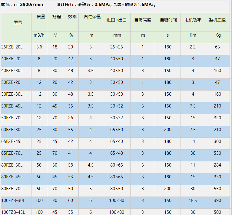 FZB氟塑料自吸泵參數
