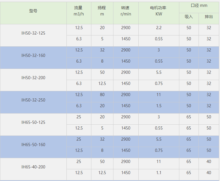 IH不銹鋼化工泵參數