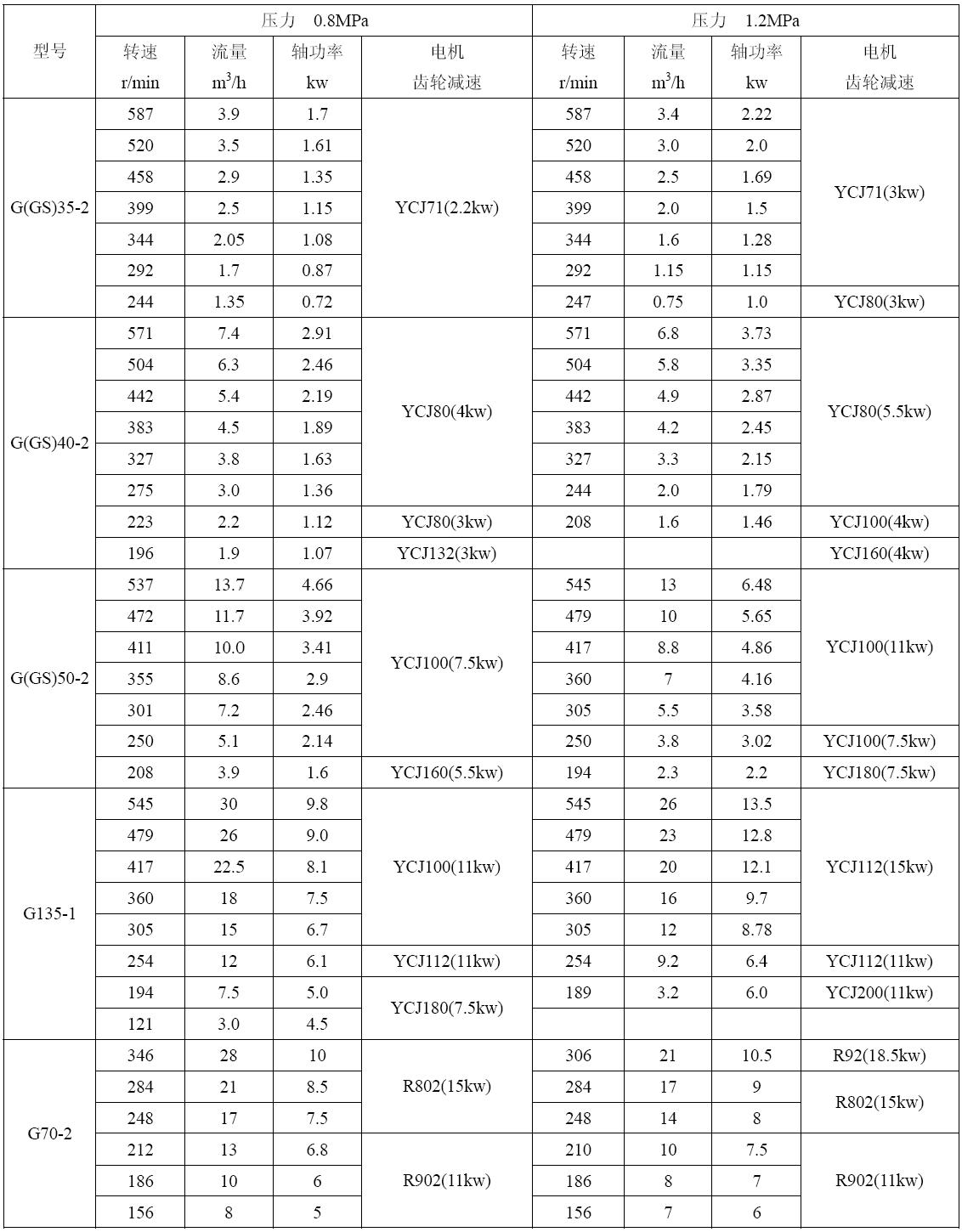 G型單螺桿泵型號及性能參數(shù) G型單螺桿泵型號及性能參數(shù)