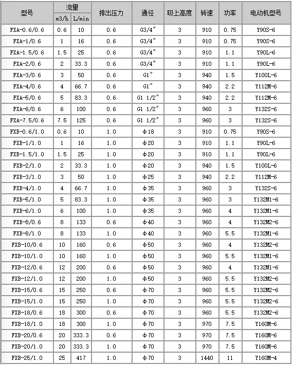 FXB不銹鋼齒輪泵型號