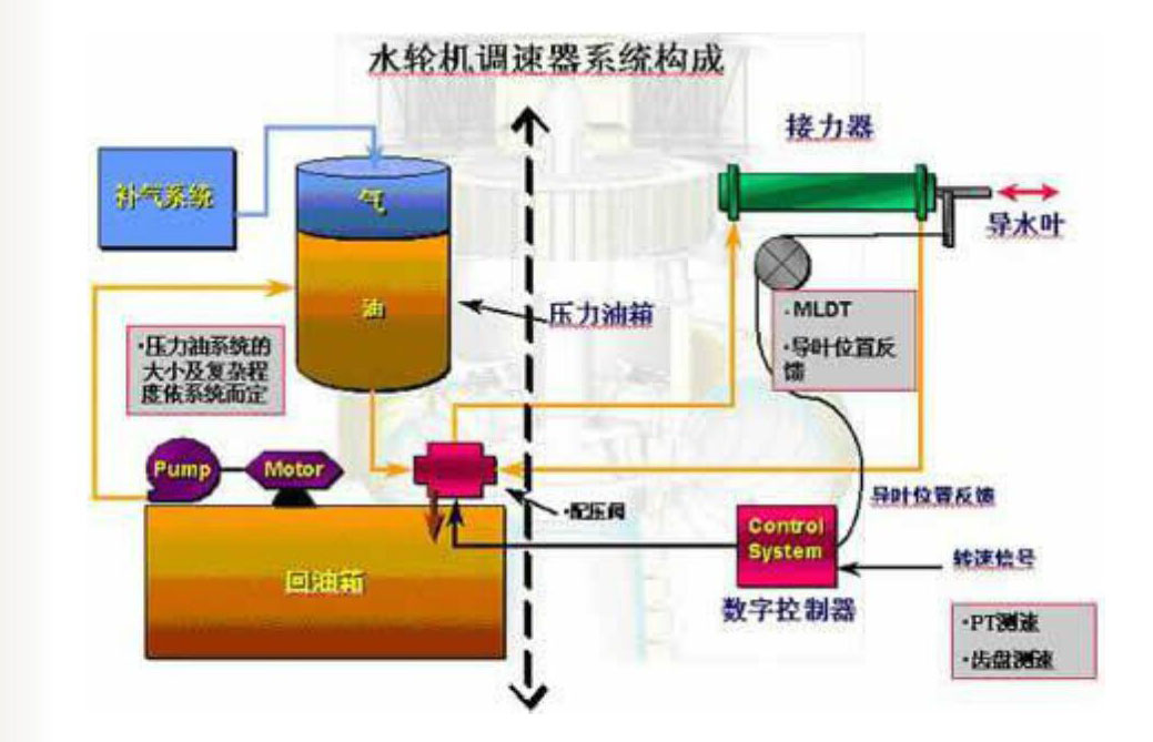水電站調速器油泵